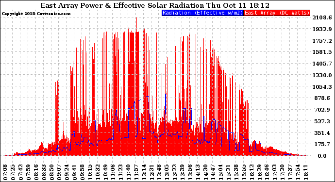 Solar PV/Inverter Performance East Array Power Output & Effective Solar Radiation