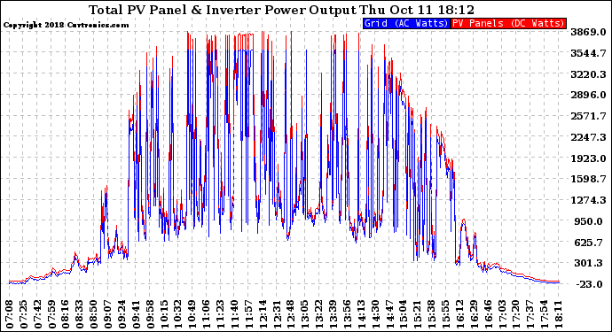 Solar PV/Inverter Performance PV Panel Power Output & Inverter Power Output