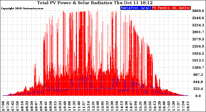 Solar PV/Inverter Performance Total PV Panel Power Output & Solar Radiation