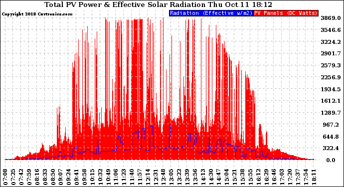 Solar PV/Inverter Performance Total PV Panel Power Output & Effective Solar Radiation