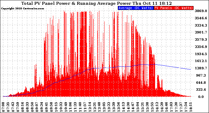 Solar PV/Inverter Performance Total PV Panel & Running Average Power Output