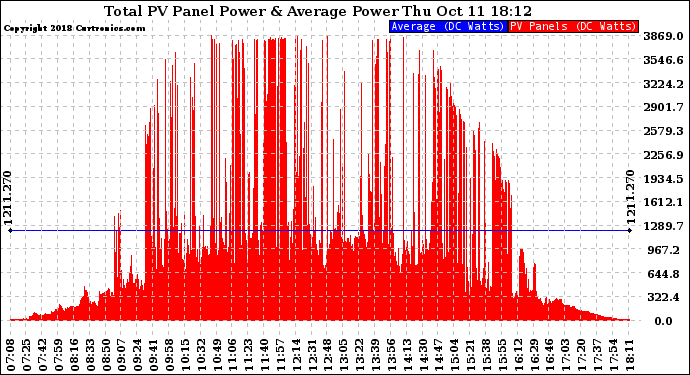 Solar PV/Inverter Performance Total PV Panel Power Output