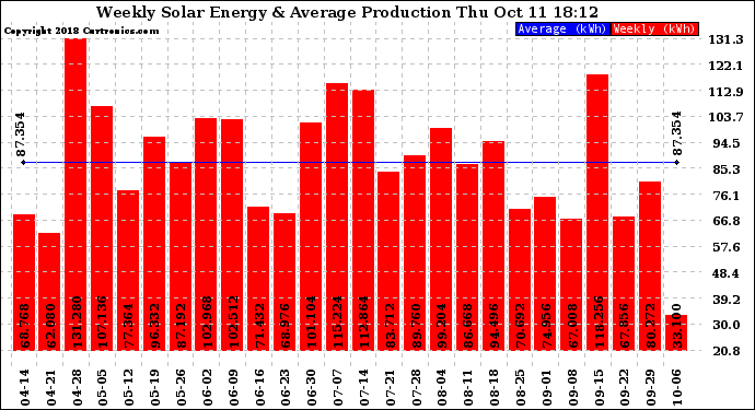 Solar PV/Inverter Performance Weekly Solar Energy Production