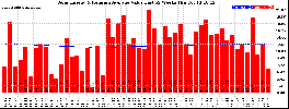 Milwaukee Solar Powered Home WeeklyProduction52ValueRunningAvg