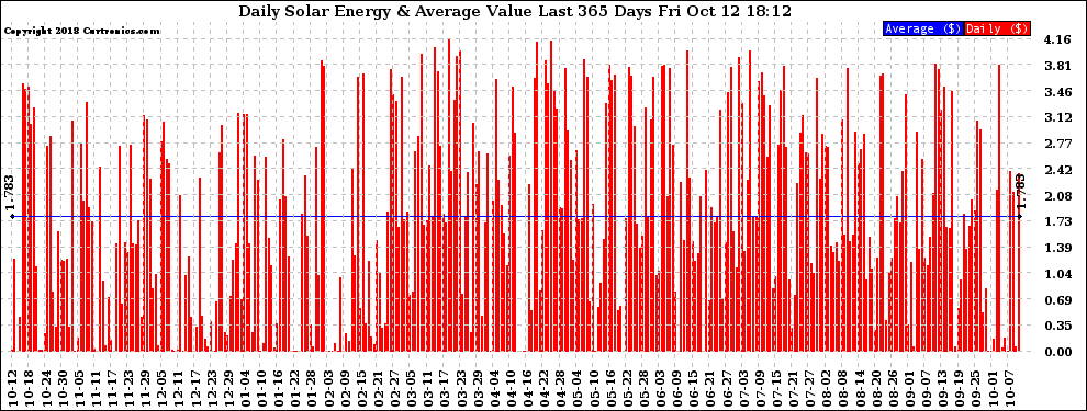 Solar PV/Inverter Performance Daily Solar Energy Production Value Last 365 Days