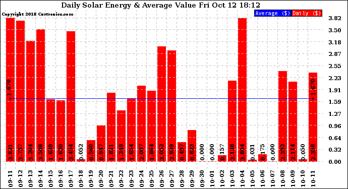 Solar PV/Inverter Performance Daily Solar Energy Production Value