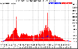 Solar PV/Inverter Performance Grid Power & Solar Radiation