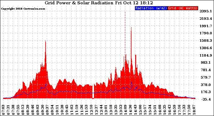 Solar PV/Inverter Performance Grid Power & Solar Radiation