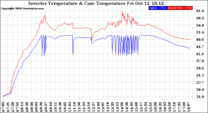 Solar PV/Inverter Performance Inverter Operating Temperature