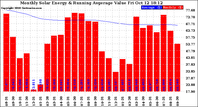 Solar PV/Inverter Performance Monthly Solar Energy Production Value Running Average