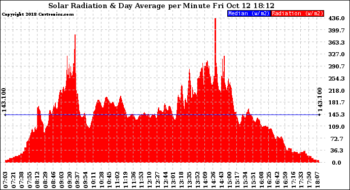 Solar PV/Inverter Performance Solar Radiation & Day Average per Minute