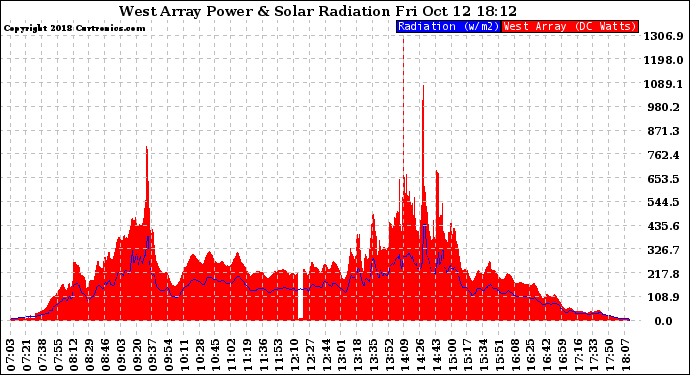 Solar PV/Inverter Performance West Array Power Output & Solar Radiation