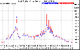 Solar PV/Inverter Performance Photovoltaic Panel Power Output