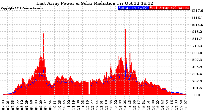 Solar PV/Inverter Performance East Array Power Output & Solar Radiation