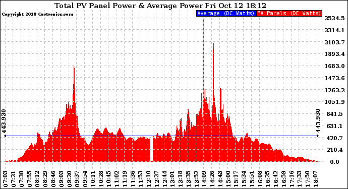 Solar PV/Inverter Performance Total PV Panel Power Output