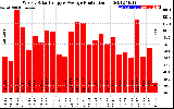 Milwaukee Solar Powered Home WeeklyProduction