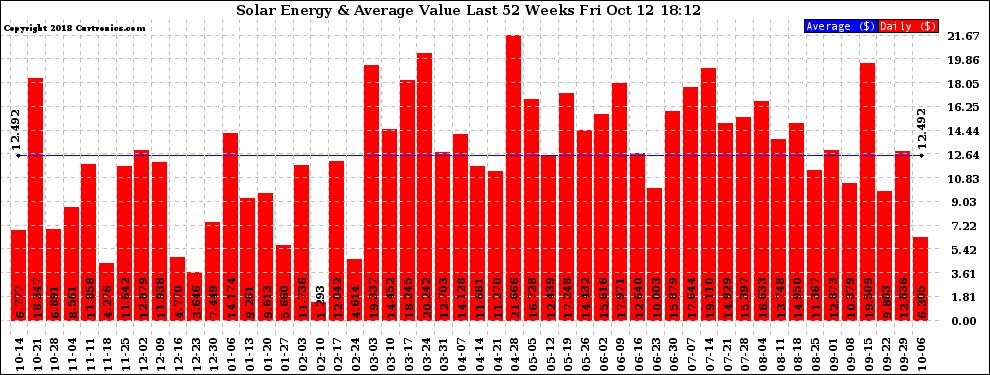 Solar PV/Inverter Performance Weekly Solar Energy Production Value Last 52 Weeks