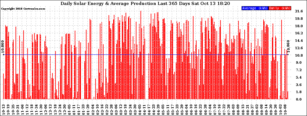 Solar PV/Inverter Performance Daily Solar Energy Production Last 365 Days