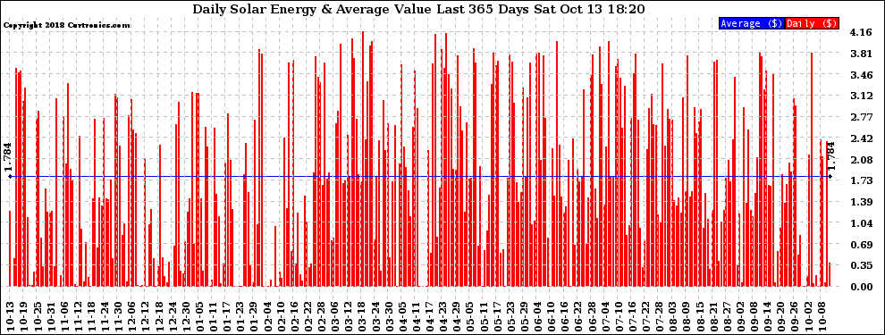 Solar PV/Inverter Performance Daily Solar Energy Production Value Last 365 Days