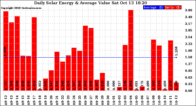 Solar PV/Inverter Performance Daily Solar Energy Production Value