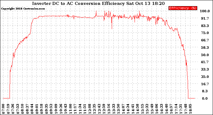 Solar PV/Inverter Performance Inverter DC to AC Conversion Efficiency