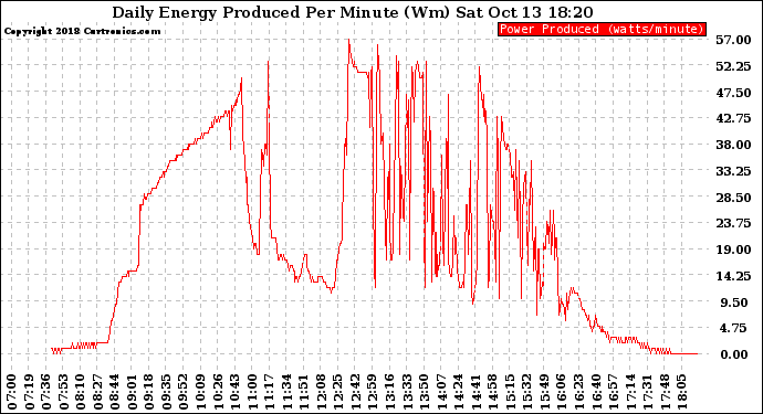 Solar PV/Inverter Performance Daily Energy Production Per Minute