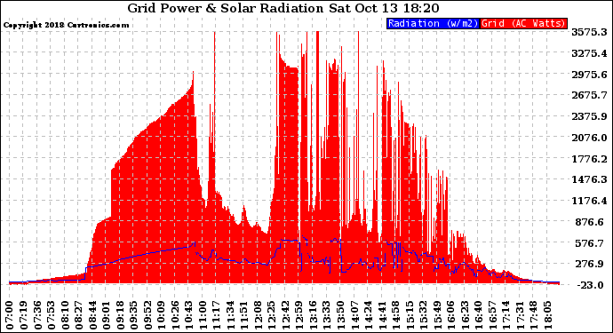 Solar PV/Inverter Performance Grid Power & Solar Radiation