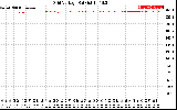 Solar PV/Inverter Performance Grid Voltage