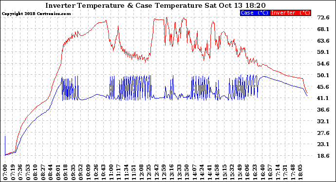 Solar PV/Inverter Performance Inverter Operating Temperature