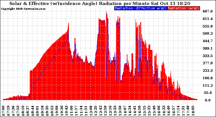 Solar PV/Inverter Performance Solar Radiation & Effective Solar Radiation per Minute