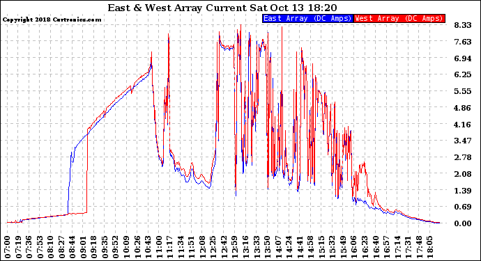 Solar PV/Inverter Performance Photovoltaic Panel Current Output