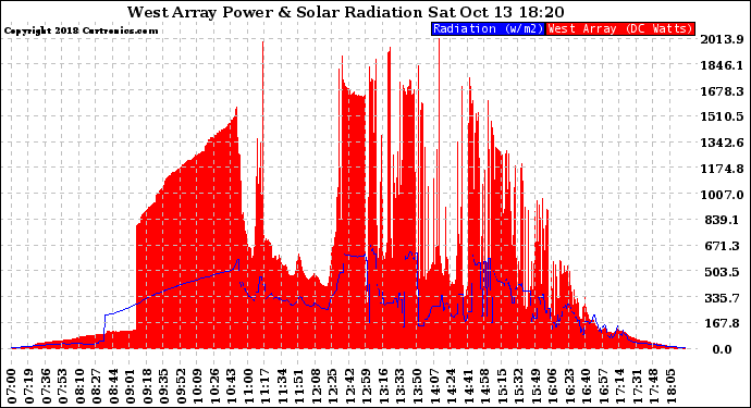 Solar PV/Inverter Performance West Array Power Output & Solar Radiation