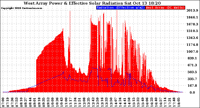 Solar PV/Inverter Performance West Array Power Output & Effective Solar Radiation