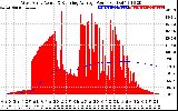 Solar PV/Inverter Performance West Array Actual & Running Average Power Output