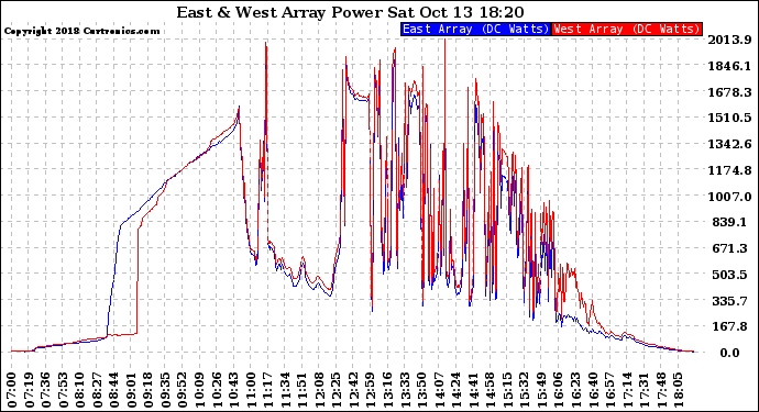 Solar PV/Inverter Performance Photovoltaic Panel Power Output