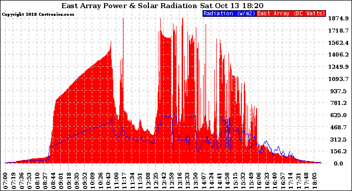 Solar PV/Inverter Performance East Array Power Output & Solar Radiation