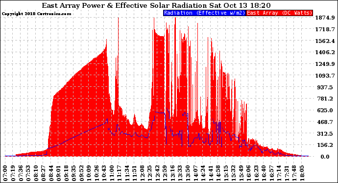 Solar PV/Inverter Performance East Array Power Output & Effective Solar Radiation