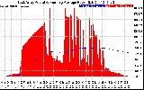 Solar PV/Inverter Performance East Array Actual & Running Average Power Output