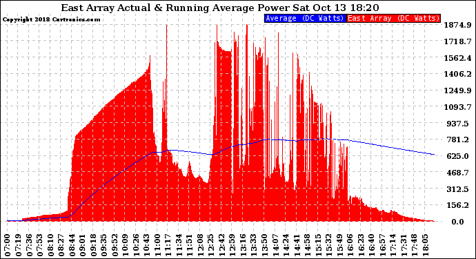 Solar PV/Inverter Performance East Array Actual & Running Average Power Output