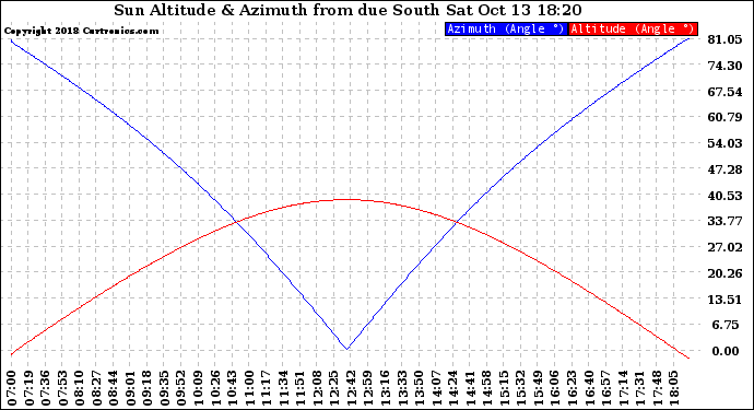 Solar PV/Inverter Performance Sun Altitude Angle & Azimuth Angle