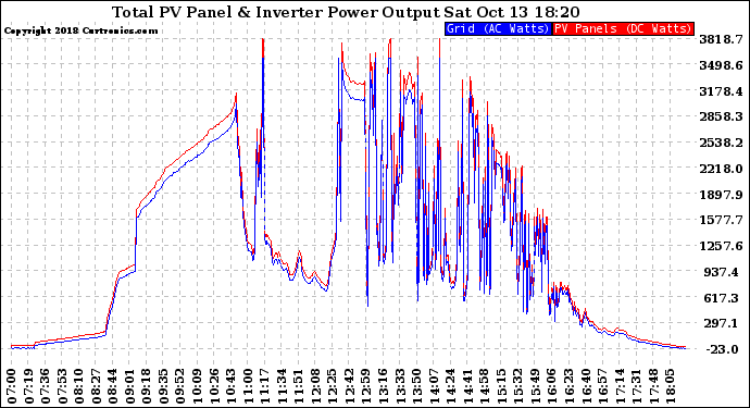 Solar PV/Inverter Performance PV Panel Power Output & Inverter Power Output