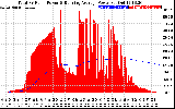 Solar PV/Inverter Performance Total PV Panel & Running Average Power Output