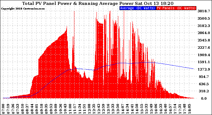 Solar PV/Inverter Performance Total PV Panel & Running Average Power Output