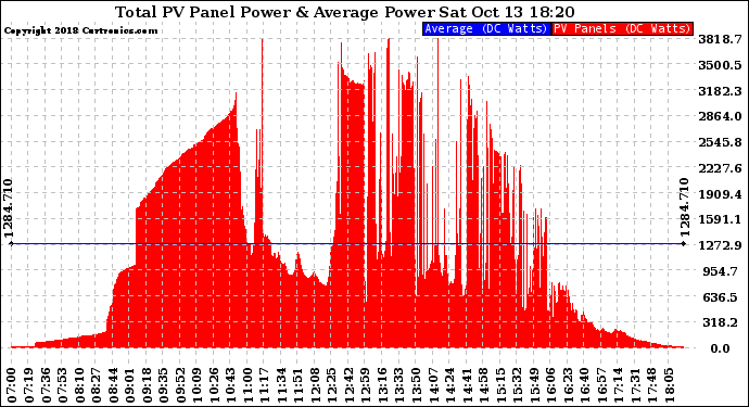 Solar PV/Inverter Performance Total PV Panel Power Output