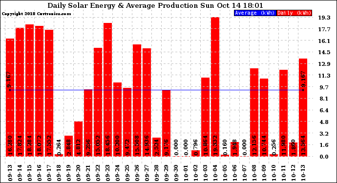 Solar PV/Inverter Performance Daily Solar Energy Production