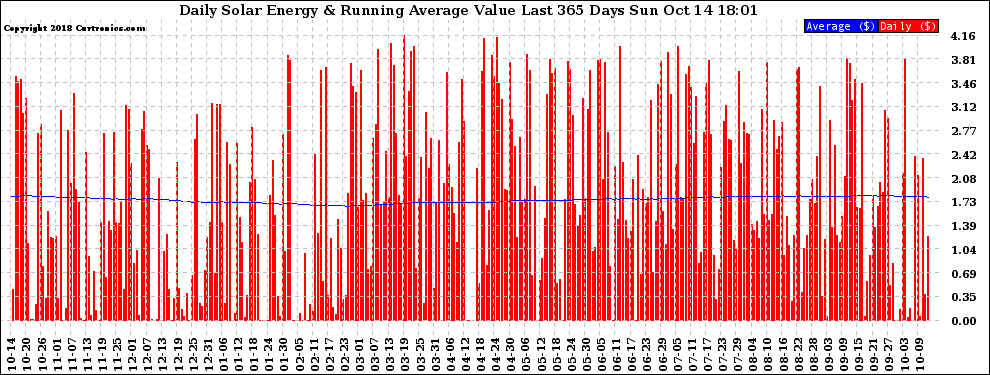 Solar PV/Inverter Performance Daily Solar Energy Production Value Running Average Last 365 Days