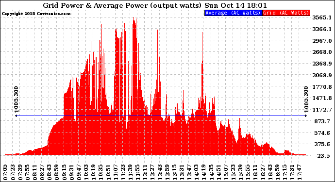 Solar PV/Inverter Performance Inverter Power Output