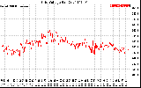 Solar PV/Inverter Performance Grid Voltage