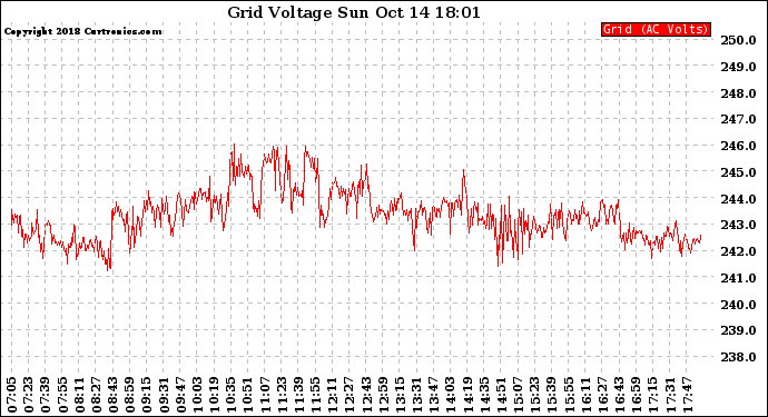 Solar PV/Inverter Performance Grid Voltage