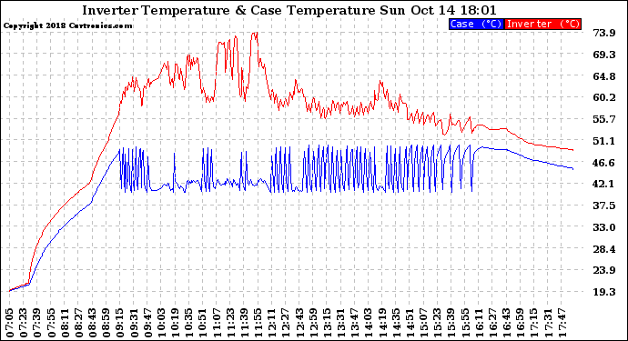 Solar PV/Inverter Performance Inverter Operating Temperature